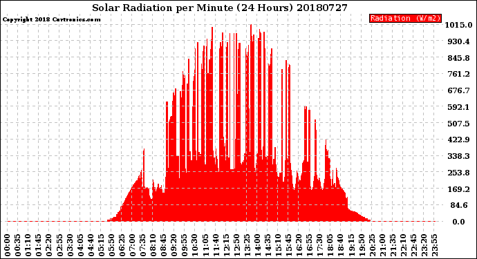 Milwaukee Weather Solar Radiation<br>per Minute<br>(24 Hours)