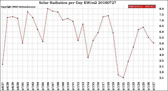 Milwaukee Weather Solar Radiation<br>per Day KW/m2