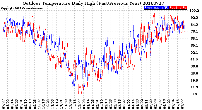 Milwaukee Weather Outdoor Temperature<br>Daily High<br>(Past/Previous Year)