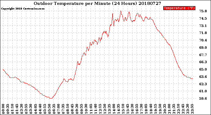 Milwaukee Weather Outdoor Temperature<br>per Minute<br>(24 Hours)
