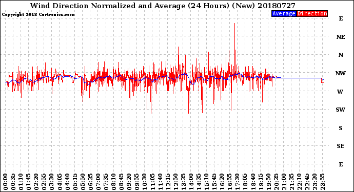 Milwaukee Weather Wind Direction<br>Normalized and Average<br>(24 Hours) (New)