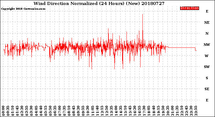 Milwaukee Weather Wind Direction<br>Normalized<br>(24 Hours) (New)
