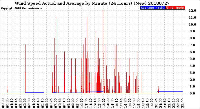 Milwaukee Weather Wind Speed<br>Actual and Average<br>by Minute<br>(24 Hours) (New)