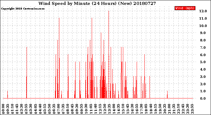 Milwaukee Weather Wind Speed<br>by Minute<br>(24 Hours) (New)