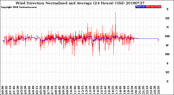 Milwaukee Weather Wind Direction<br>Normalized and Average<br>(24 Hours) (Old)