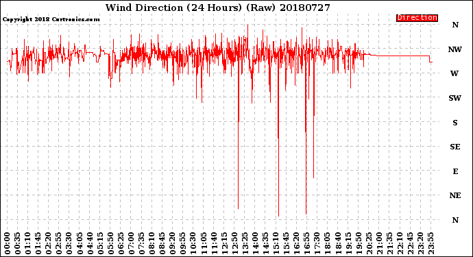 Milwaukee Weather Wind Direction<br>(24 Hours) (Raw)