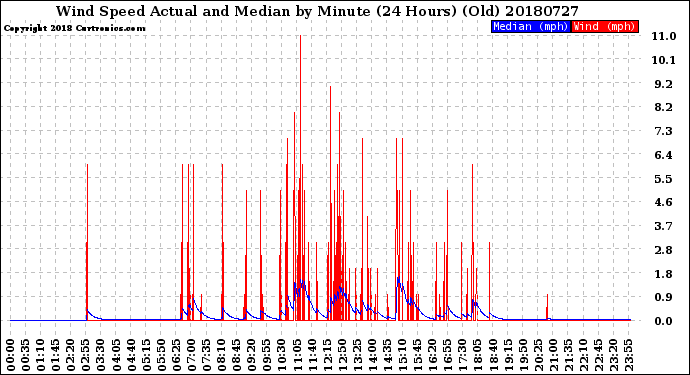 Milwaukee Weather Wind Speed<br>Actual and Median<br>by Minute<br>(24 Hours) (Old)