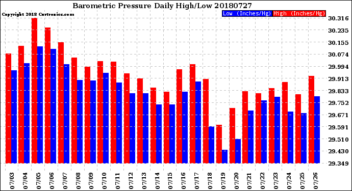 Milwaukee Weather Barometric Pressure<br>Daily High/Low