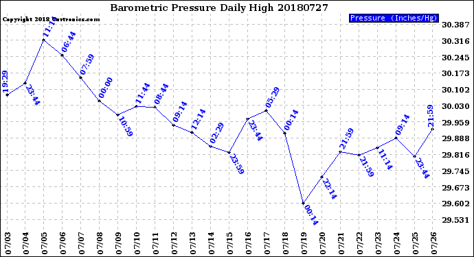 Milwaukee Weather Barometric Pressure<br>Daily High
