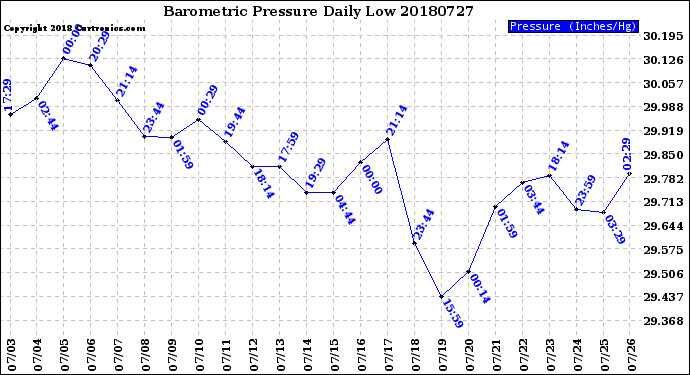 Milwaukee Weather Barometric Pressure<br>Daily Low