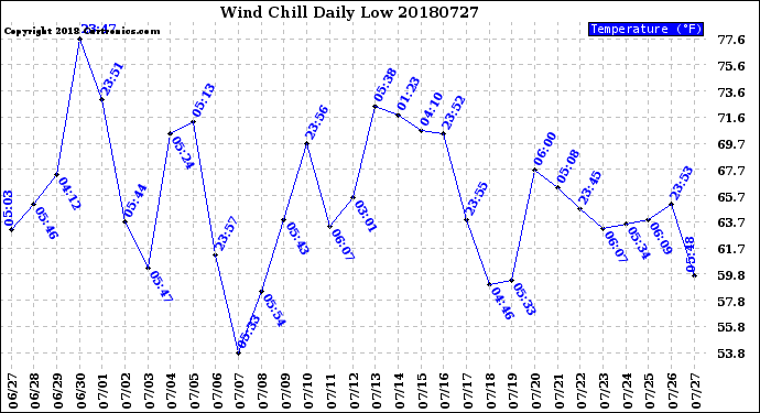 Milwaukee Weather Wind Chill<br>Daily Low
