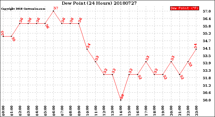 Milwaukee Weather Dew Point<br>(24 Hours)