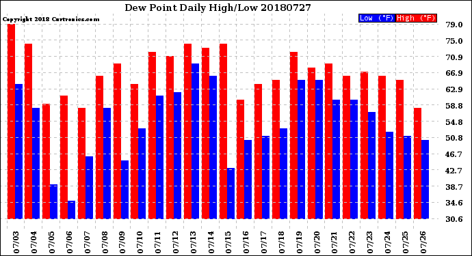 Milwaukee Weather Dew Point<br>Daily High/Low