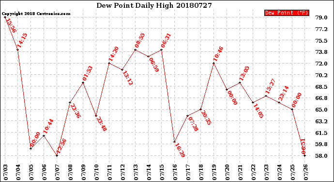 Milwaukee Weather Dew Point<br>Daily High