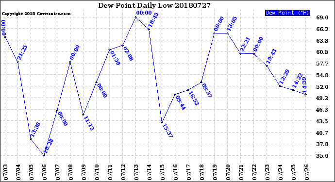 Milwaukee Weather Dew Point<br>Daily Low