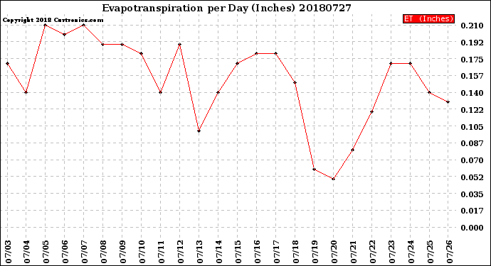 Milwaukee Weather Evapotranspiration<br>per Day (Inches)