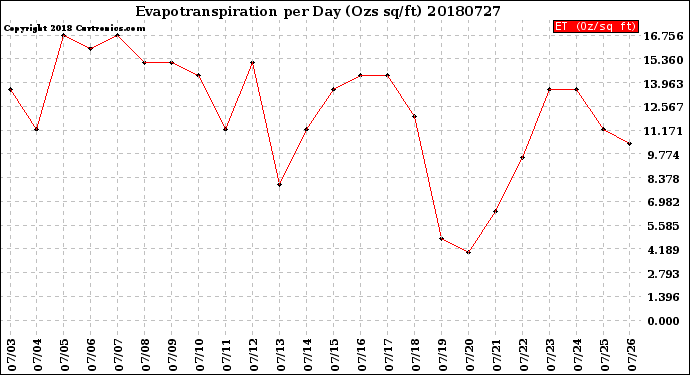 Milwaukee Weather Evapotranspiration<br>per Day (Ozs sq/ft)