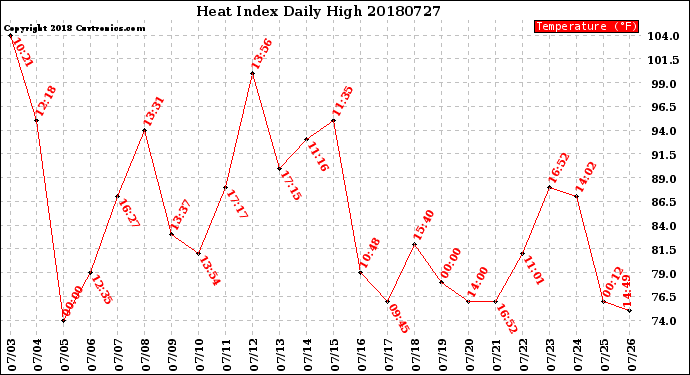 Milwaukee Weather Heat Index<br>Daily High