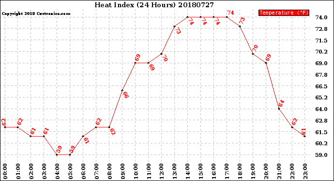 Milwaukee Weather Heat Index<br>(24 Hours)