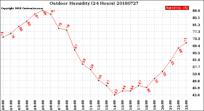 Milwaukee Weather Outdoor Humidity<br>(24 Hours)