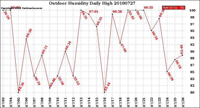 Milwaukee Weather Outdoor Humidity<br>Daily High