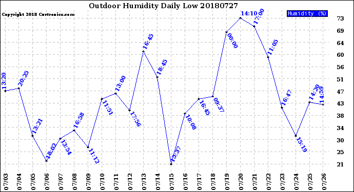 Milwaukee Weather Outdoor Humidity<br>Daily Low