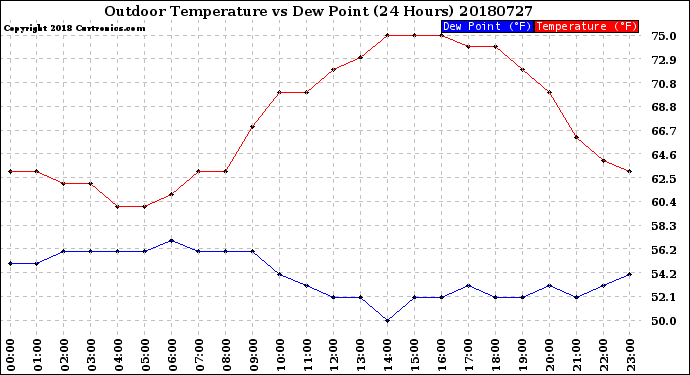 Milwaukee Weather Outdoor Temperature<br>vs Dew Point<br>(24 Hours)