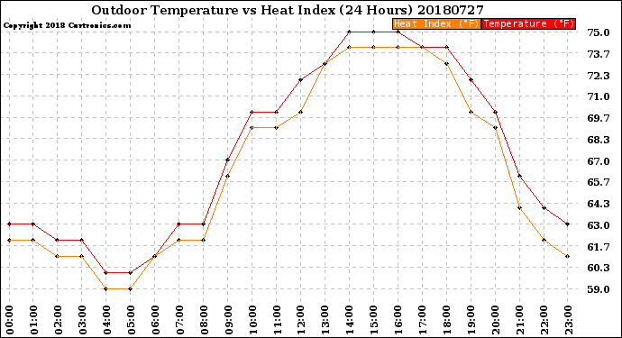 Milwaukee Weather Outdoor Temperature<br>vs Heat Index<br>(24 Hours)