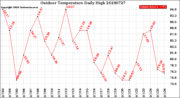 Milwaukee Weather Outdoor Temperature<br>Daily High
