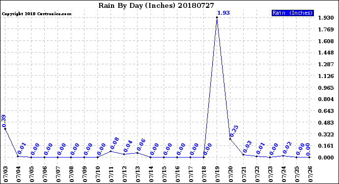 Milwaukee Weather Rain<br>By Day<br>(Inches)