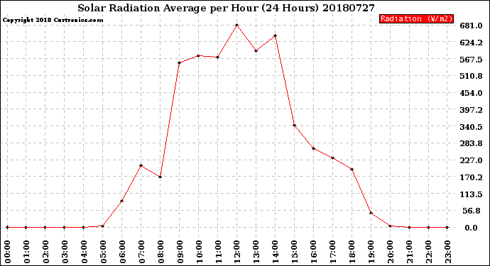 Milwaukee Weather Solar Radiation Average<br>per Hour<br>(24 Hours)