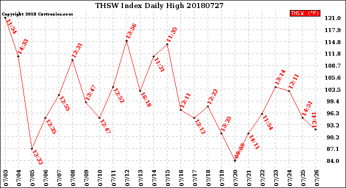 Milwaukee Weather THSW Index<br>Daily High