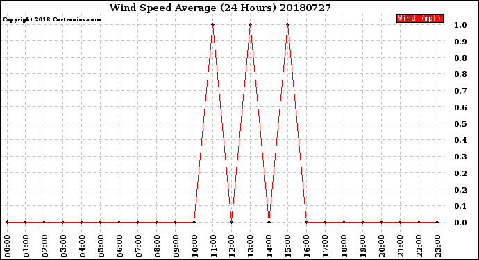 Milwaukee Weather Wind Speed<br>Average<br>(24 Hours)