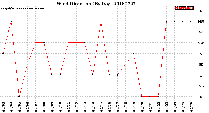 Milwaukee Weather Wind Direction<br>(By Day)