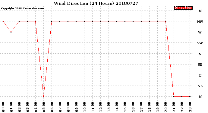 Milwaukee Weather Wind Direction<br>(24 Hours)