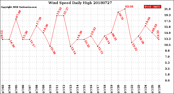 Milwaukee Weather Wind Speed<br>Daily High