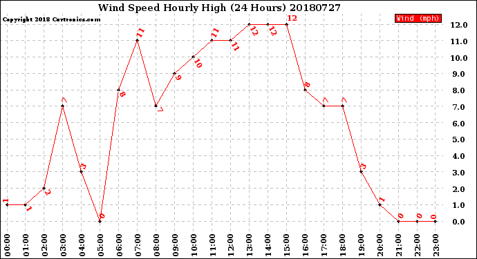 Milwaukee Weather Wind Speed<br>Hourly High<br>(24 Hours)