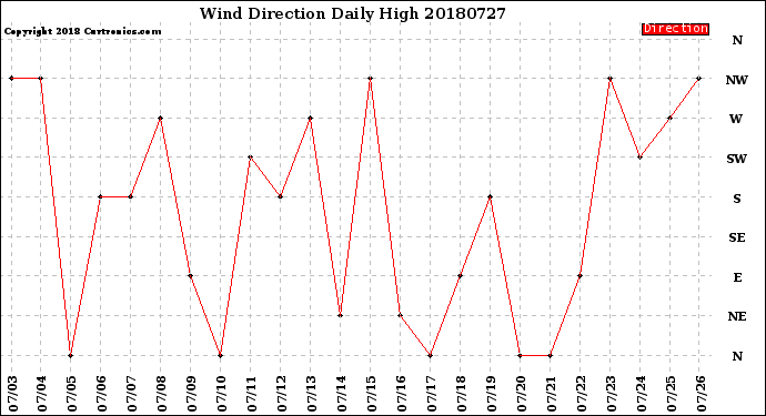 Milwaukee Weather Wind Direction<br>Daily High