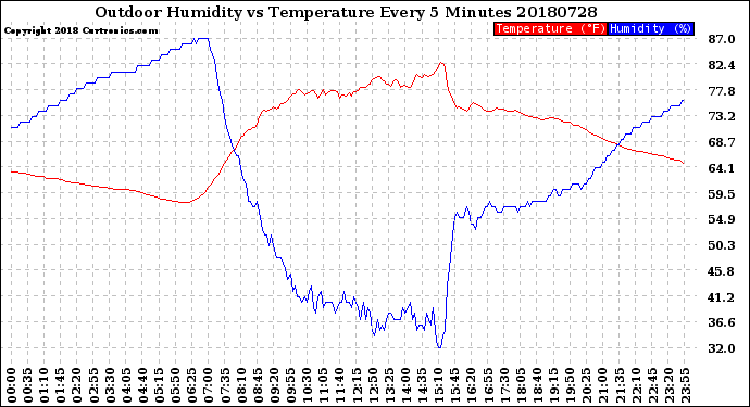 Milwaukee Weather Outdoor Humidity<br>vs Temperature<br>Every 5 Minutes