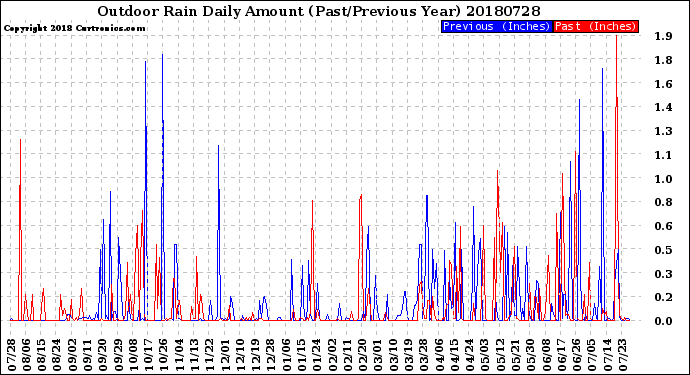 Milwaukee Weather Outdoor Rain<br>Daily Amount<br>(Past/Previous Year)