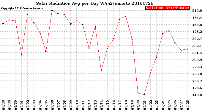 Milwaukee Weather Solar Radiation<br>Avg per Day W/m2/minute
