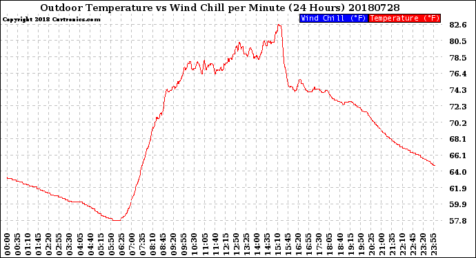 Milwaukee Weather Outdoor Temperature<br>vs Wind Chill<br>per Minute<br>(24 Hours)