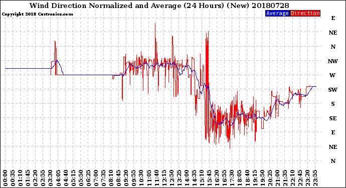 Milwaukee Weather Wind Direction<br>Normalized and Average<br>(24 Hours) (New)