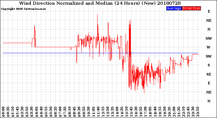 Milwaukee Weather Wind Direction<br>Normalized and Median<br>(24 Hours) (New)