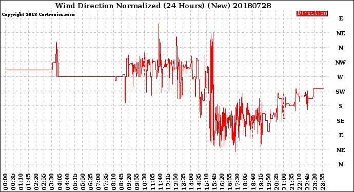 Milwaukee Weather Wind Direction<br>Normalized<br>(24 Hours) (New)