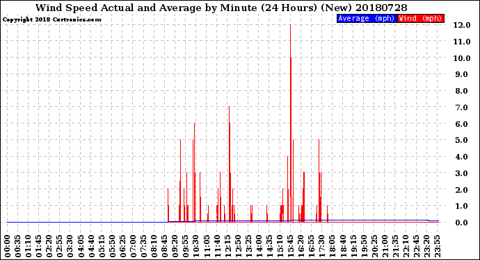 Milwaukee Weather Wind Speed<br>Actual and Average<br>by Minute<br>(24 Hours) (New)