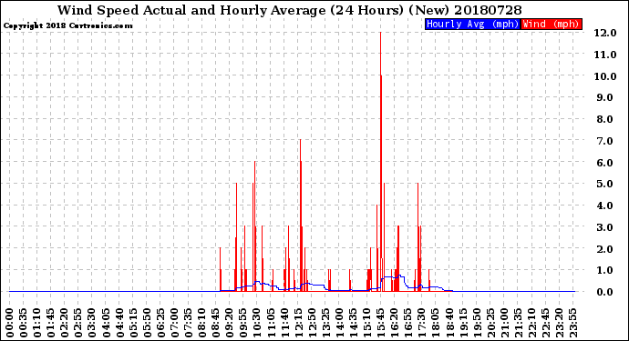 Milwaukee Weather Wind Speed<br>Actual and Hourly<br>Average<br>(24 Hours) (New)