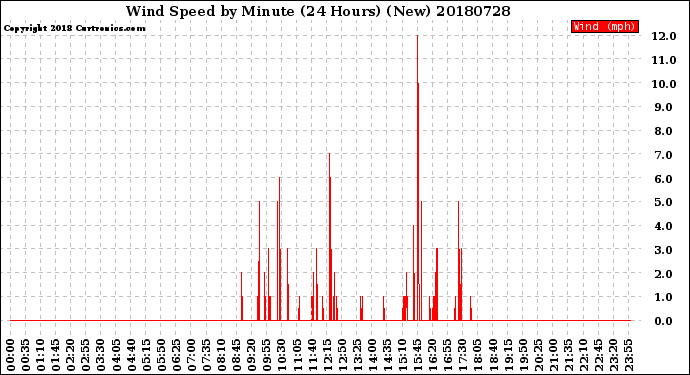 Milwaukee Weather Wind Speed<br>by Minute<br>(24 Hours) (New)