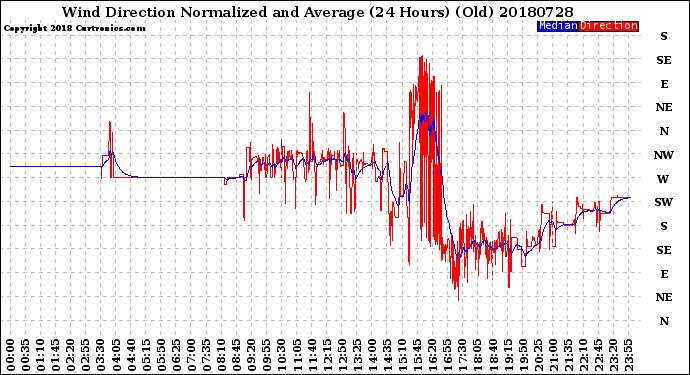 Milwaukee Weather Wind Direction<br>Normalized and Average<br>(24 Hours) (Old)