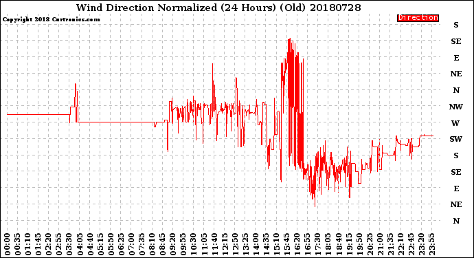 Milwaukee Weather Wind Direction<br>Normalized<br>(24 Hours) (Old)
